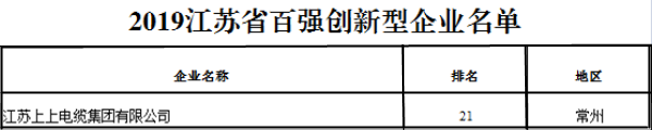 排名21位！上上電纜再次榮獲“江蘇省百強創(chuàng)新型企業(yè)”稱號