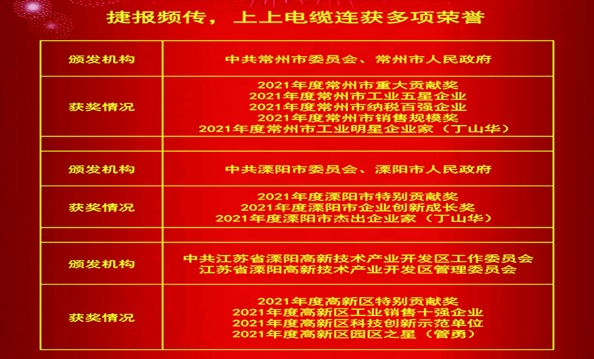 春風(fēng)傳喜訊，昂首創(chuàng)輝煌——上上電纜連獲殊榮